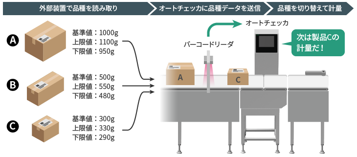 ランダム計量機能の仕組み図解