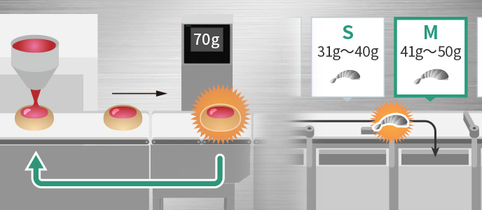 高速包装ラインの計量ソリューションイメージ画像