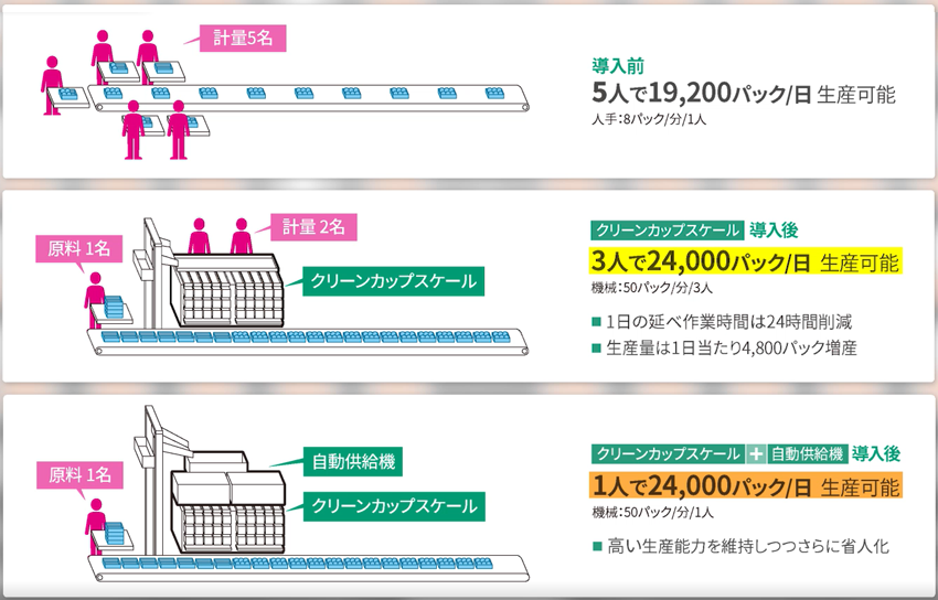 クリーンカップスケールの導入効果