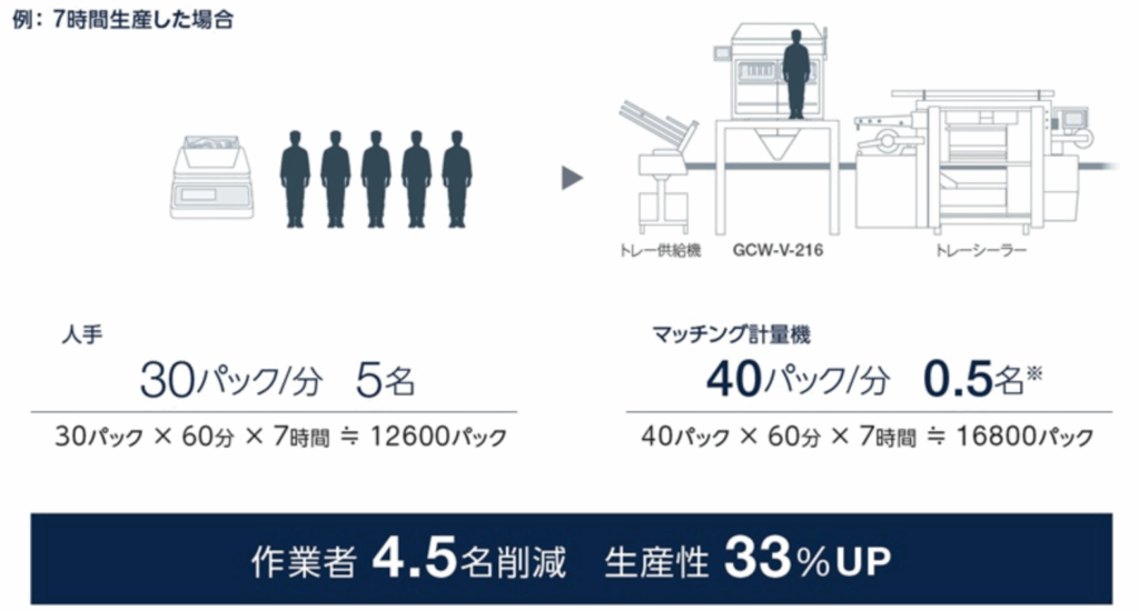イシダの代表的な製品画像