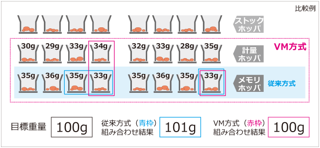 VM(バーティカルメモリ)方式の図解